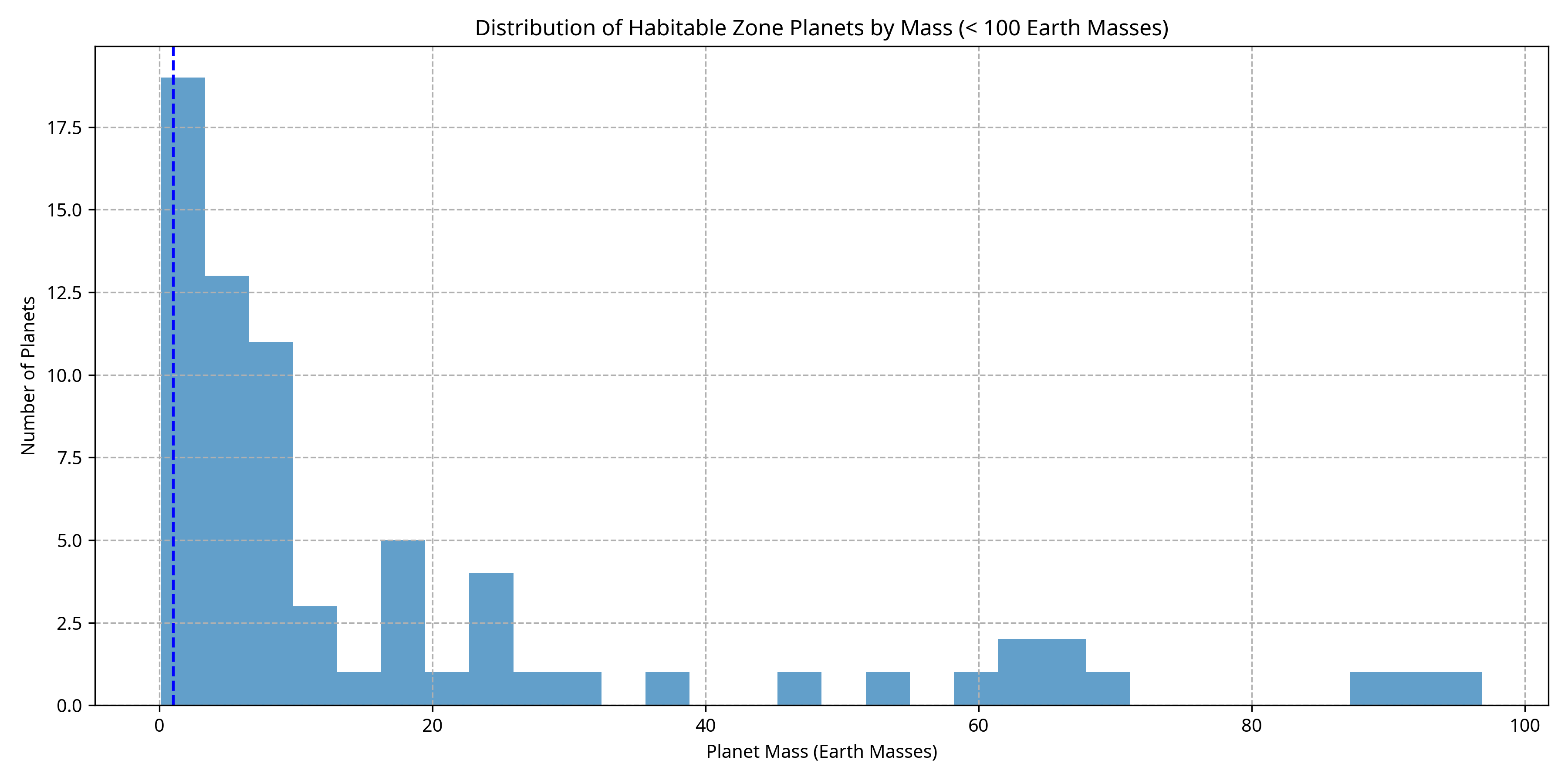 Histogram of habitable zone planets by mass