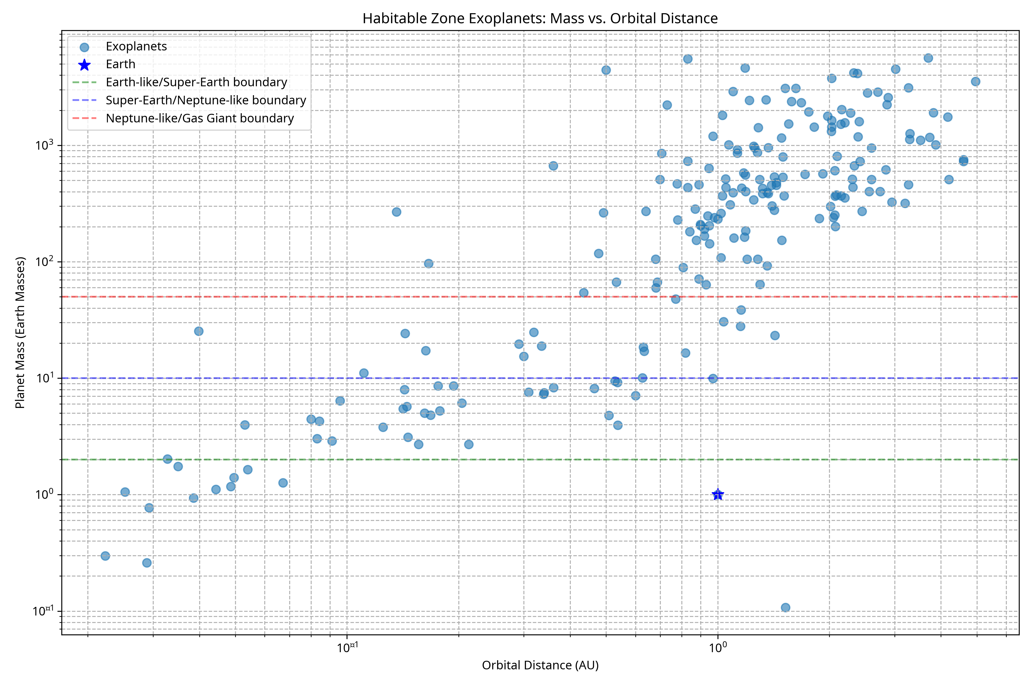 Scatter plot of habitable zone planets